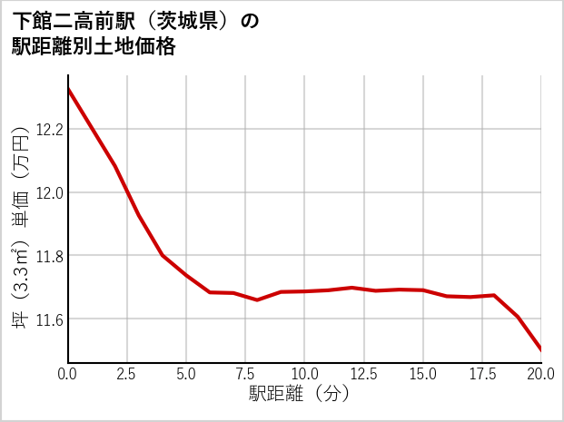 下館二高前駅（茨城県）の徒歩距離別の土地坪単価