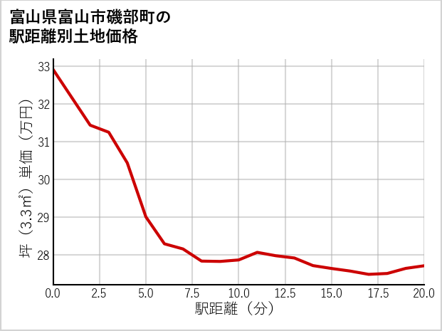 富山県富山市磯部町の徒歩距離別の土地坪単価