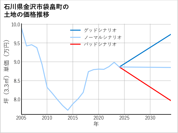 石川県金沢市袋畠町の土地価格推移