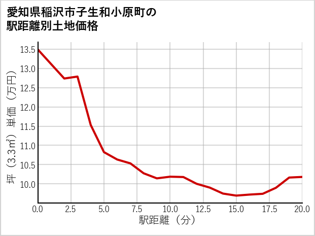 愛知県稲沢市子生和小原町の徒歩距離別の土地坪単価