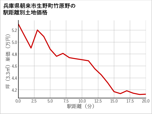 兵庫県朝来市生野町竹原野の徒歩距離別の土地坪単価
