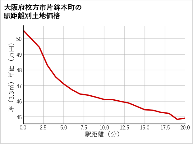 大阪府枚方市片鉾本町の徒歩距離別の土地坪単価