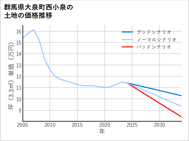 群馬県大泉町西小泉の土地価格推移