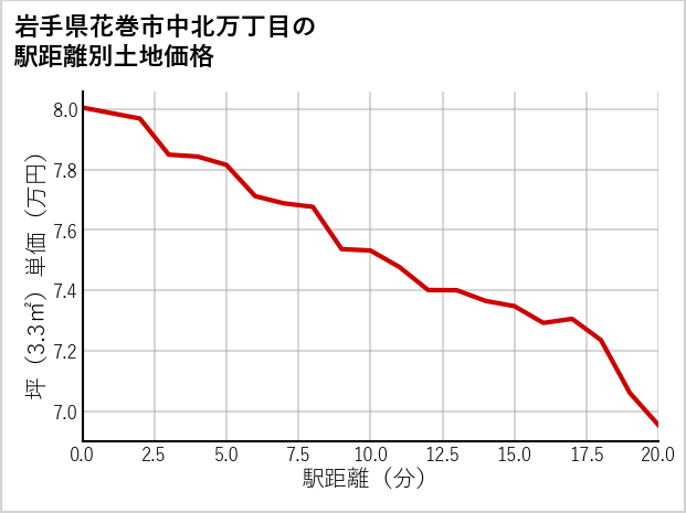 岩手県花巻市中北万丁目の徒歩距離別の土地坪単価