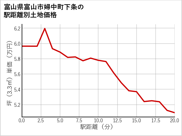 富山県富山市婦中町下条の徒歩距離別の土地坪単価