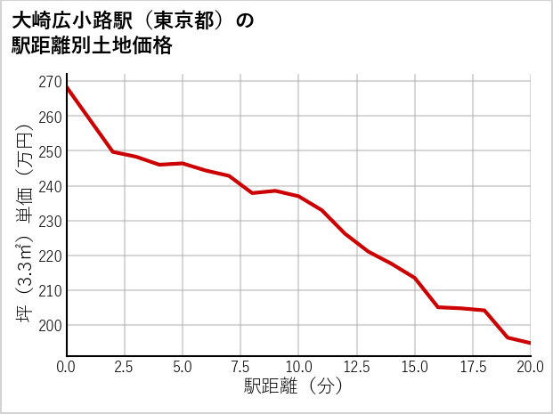 大崎広小路駅（東京都）の徒歩距離別の土地坪単価