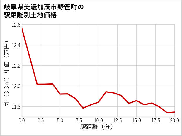 岐阜県美濃加茂市野笹町の徒歩距離別の土地坪単価