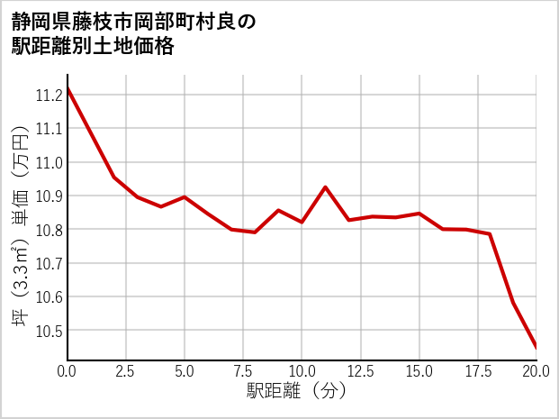 静岡県藤枝市岡部町村良の徒歩距離別の土地坪単価