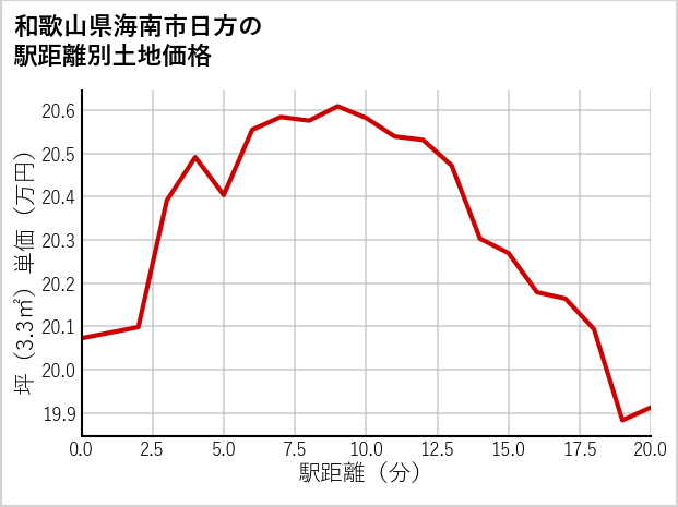 和歌山県海南市日方の徒歩距離別の土地坪単価