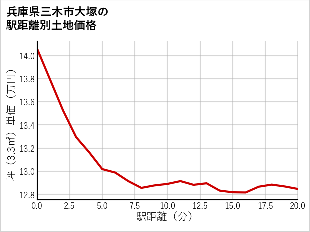 兵庫県三木市大塚の徒歩距離別の土地坪単価