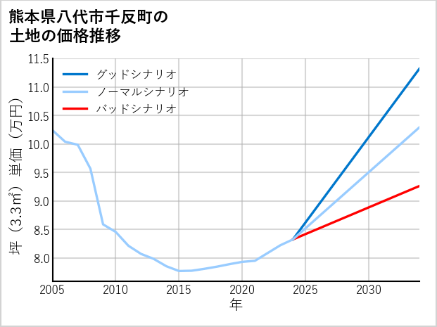 熊本県八代市千反町の土地価格推移