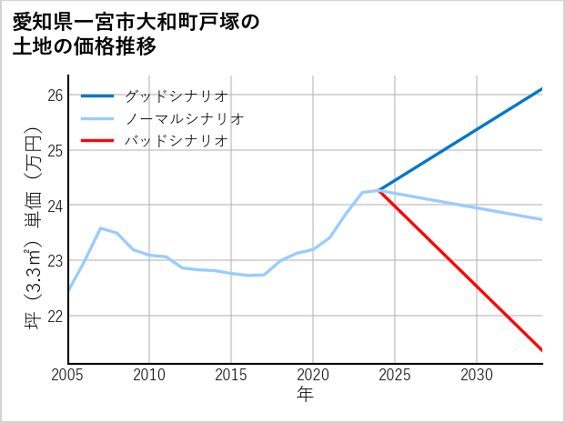 愛知県一宮市大和町戸塚の土地価格推移