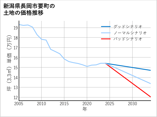 新潟県長岡市要町の土地価格推移