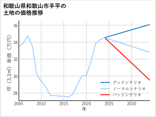 和歌山県和歌山市手平の土地価格推移