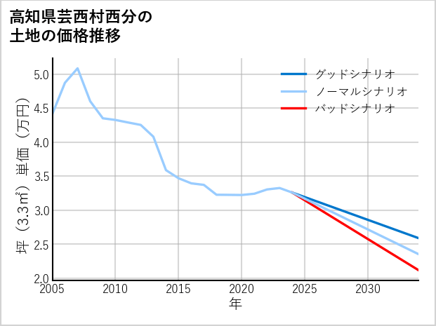 高知県芸西村西分の土地価格推移