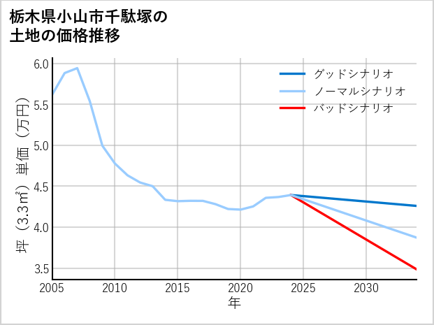 栃木県小山市千駄塚の土地価格推移
