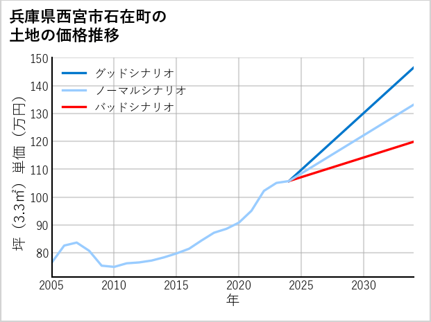 兵庫県西宮市石在町の土地価格推移