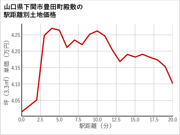 山口県下関市豊田町殿敷の徒歩距離別の土地坪単価