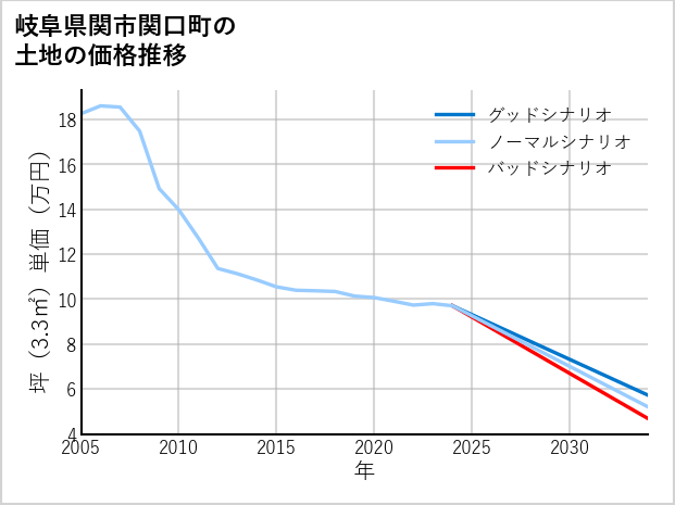 岐阜県関市関口町の土地価格推移
