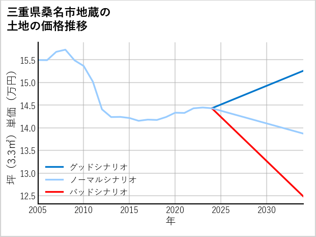 三重県桑名市地蔵の土地価格推移
