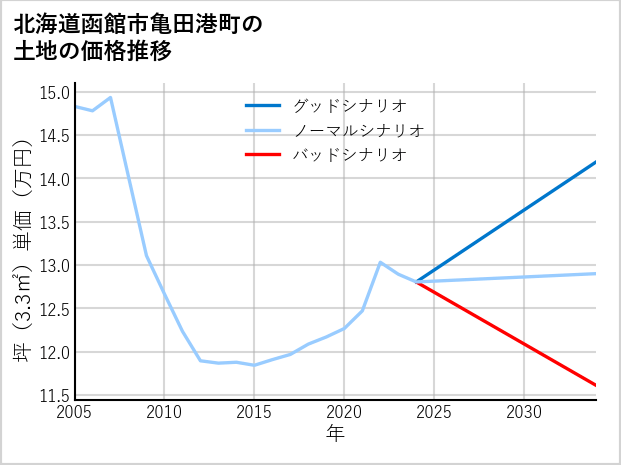 北海道函館市亀田港町の土地価格推移