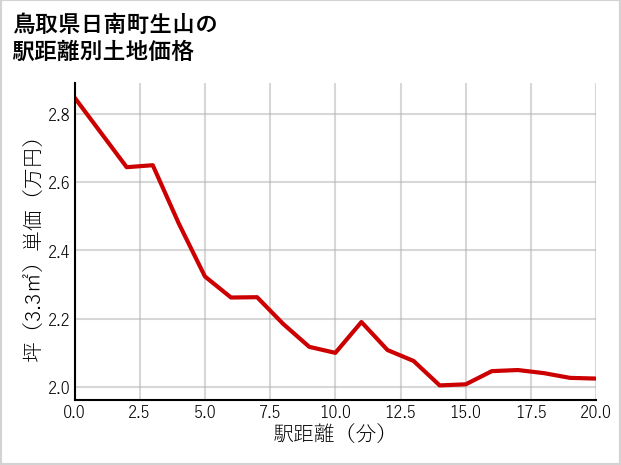 鳥取県日南町生山の徒歩距離別の土地坪単価