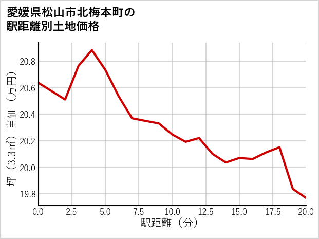 愛媛県松山市北梅本町の徒歩距離別の土地坪単価
