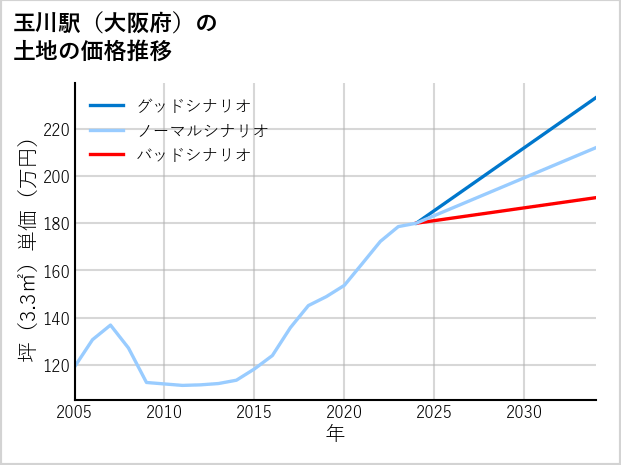 玉川駅（大阪府）の土地価格推移