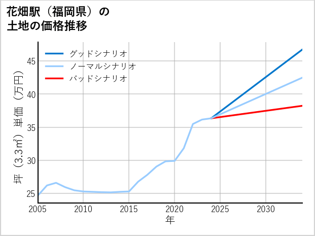 花畑駅（福岡県）の土地価格推移