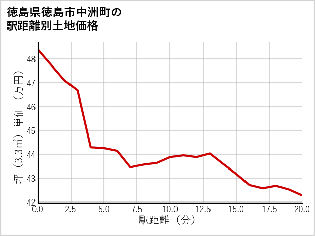 徳島県徳島市中洲町の徒歩距離別の土地坪単価