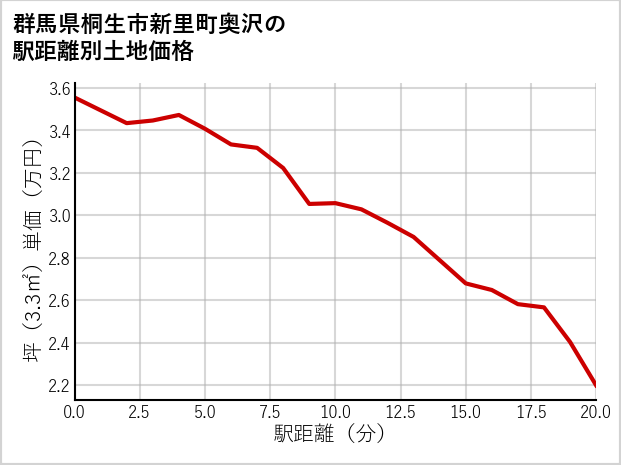 群馬県桐生市新里町奥沢の徒歩距離別の土地坪単価