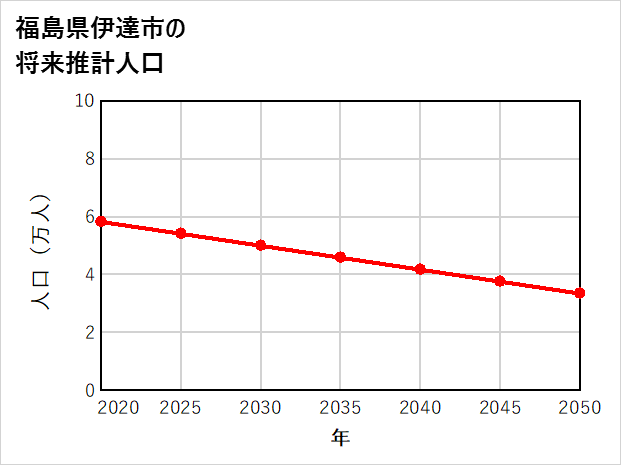 伊達市の将来推計人口