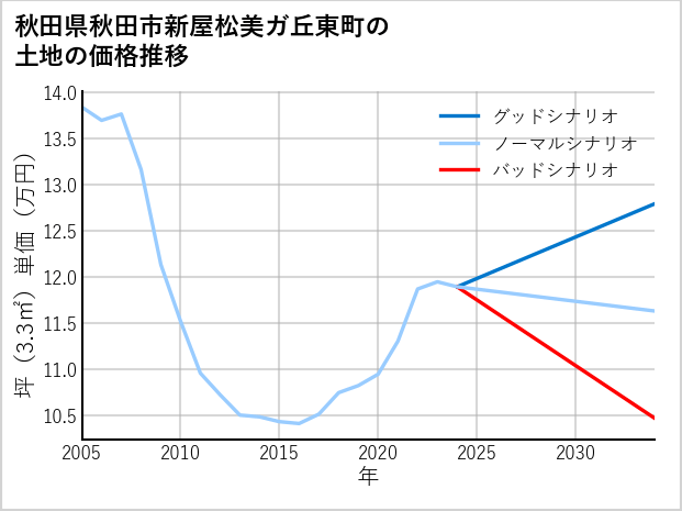 秋田県秋田市新屋松美ガ丘東町の土地価格推移