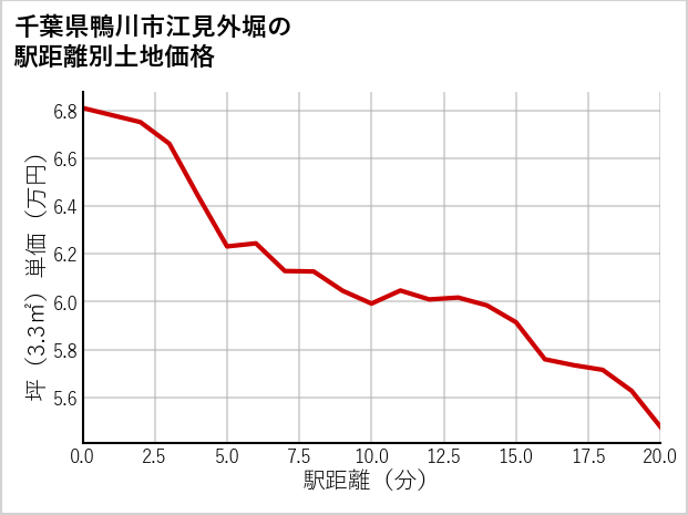 千葉県鴨川市江見外堀の徒歩距離別の土地坪単価