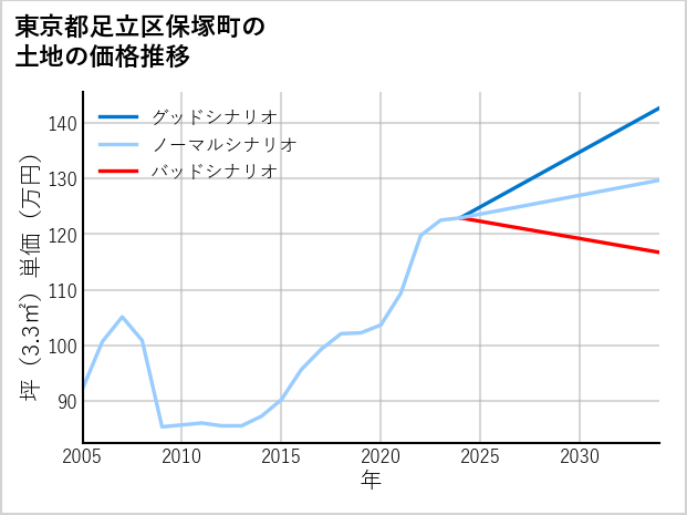 東京都足立区保塚町の土地価格推移