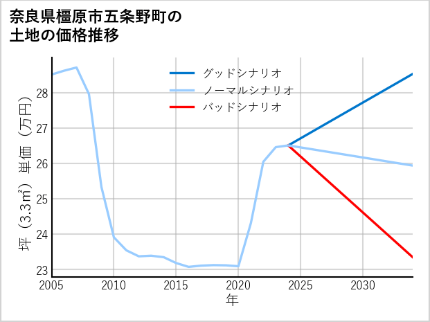 奈良県橿原市五条野町の土地価格推移