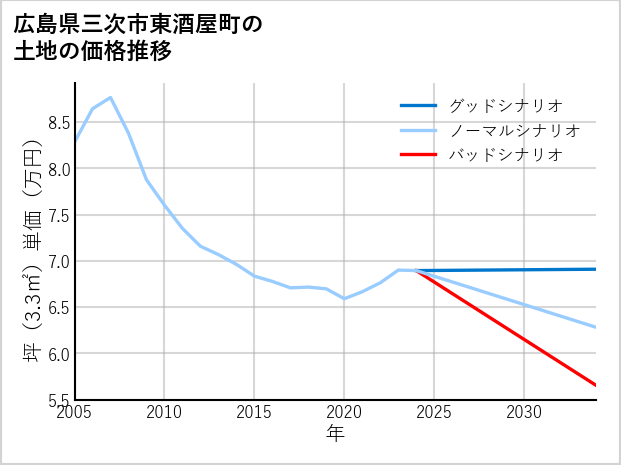 広島県三次市東酒屋町の土地価格推移