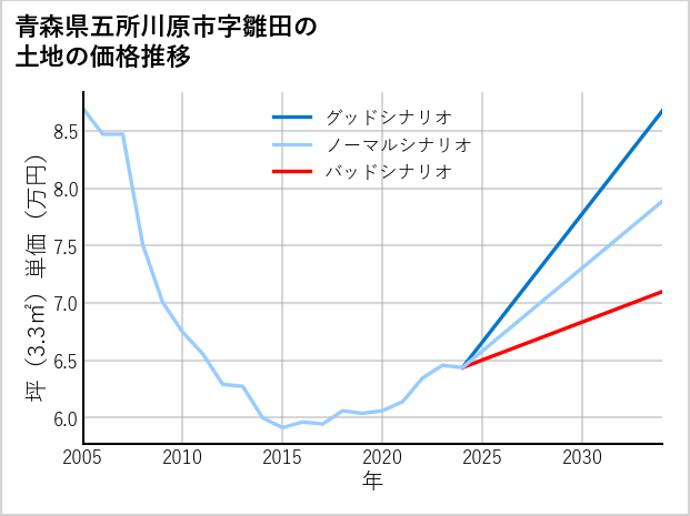 青森県五所川原市雛田の土地価格推移