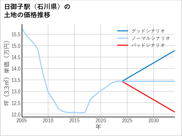 日御子駅（石川県）の土地価格推移