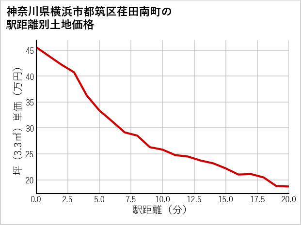 神奈川県横浜市都筑区荏田南町の徒歩距離別の土地坪単価