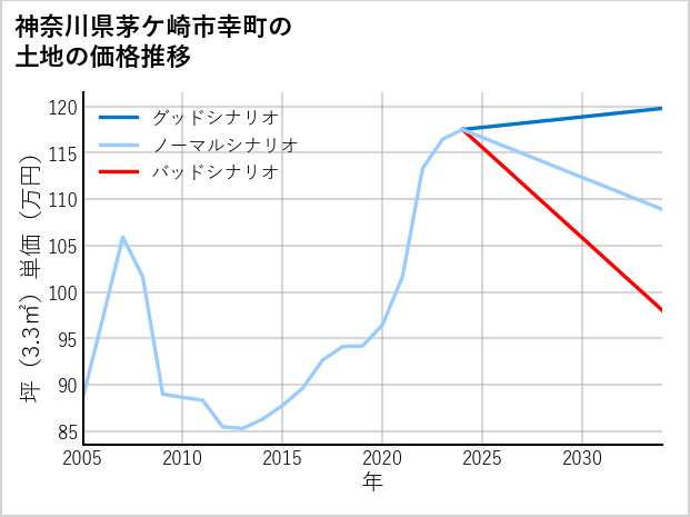 神奈川県茅ケ崎市幸町の土地価格推移