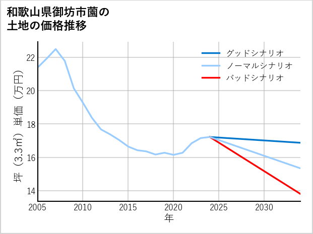 和歌山県御坊市薗の土地価格推移
