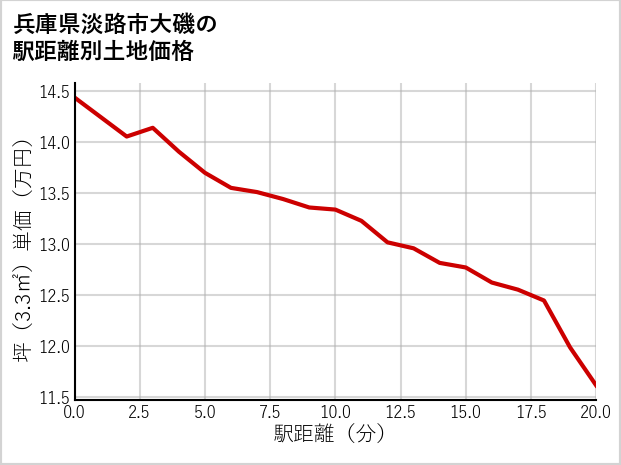 兵庫県淡路市大磯の徒歩距離別の土地坪単価