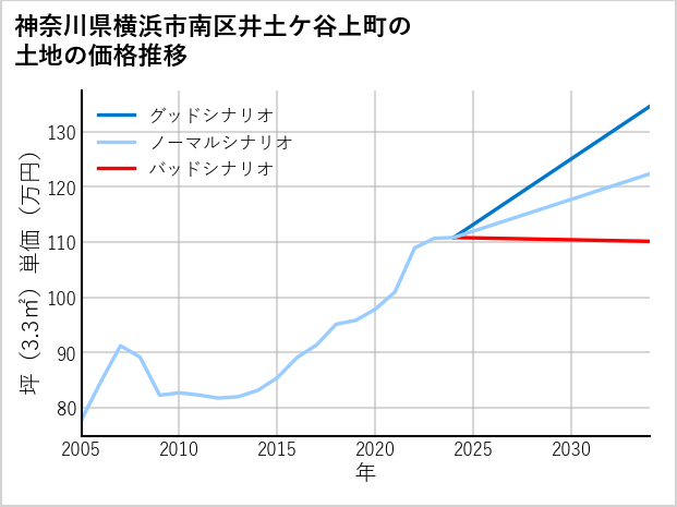 神奈川県横浜市南区井土ケ谷上町の土地価格推移