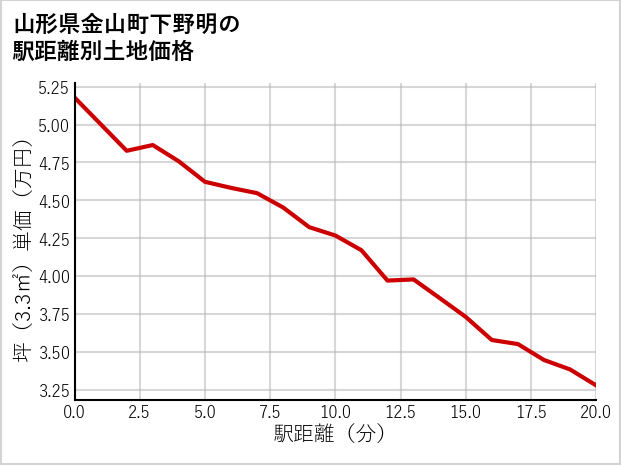 山形県金山町下野明の徒歩距離別の土地坪単価