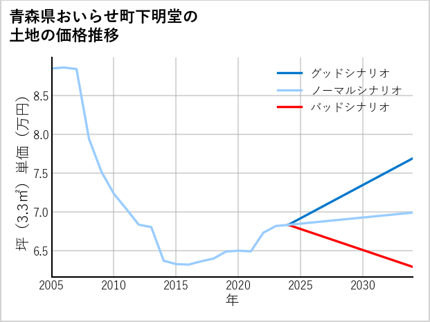 青森県おいらせ町下明堂の土地価格推移
