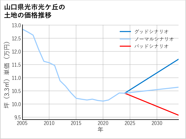 山口県光市光ケ丘の土地価格推移