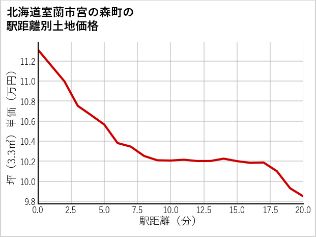 北海道室蘭市宮の森町の徒歩距離別の土地坪単価