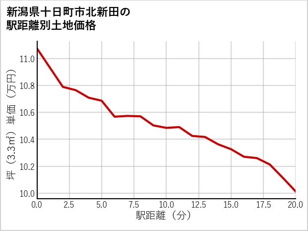 新潟県十日町市北新田の徒歩距離別の土地坪単価