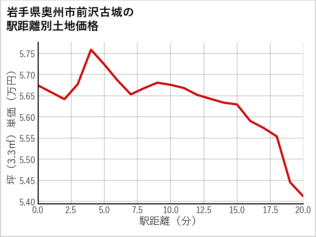 岩手県奥州市前沢古城の徒歩距離別の土地坪単価